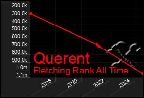 Total Graph of Querent
