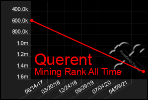 Total Graph of Querent