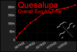 Total Graph of Quesalupa