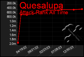 Total Graph of Quesalupa