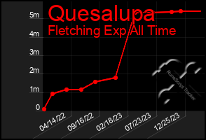 Total Graph of Quesalupa