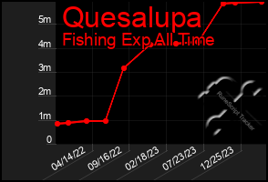 Total Graph of Quesalupa
