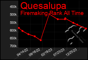 Total Graph of Quesalupa