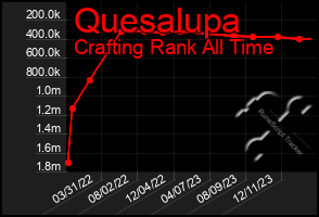 Total Graph of Quesalupa