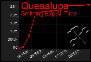 Total Graph of Quesalupa