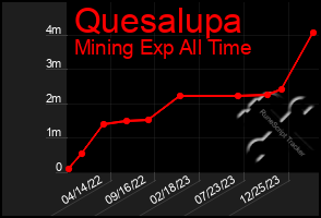 Total Graph of Quesalupa