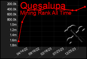 Total Graph of Quesalupa