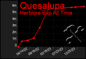 Total Graph of Quesalupa