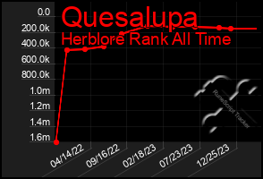 Total Graph of Quesalupa