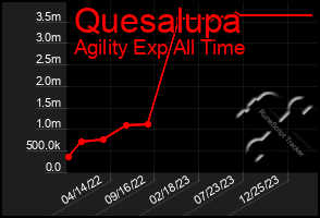 Total Graph of Quesalupa