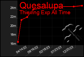 Total Graph of Quesalupa