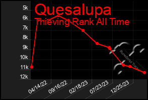 Total Graph of Quesalupa