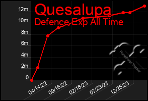 Total Graph of Quesalupa