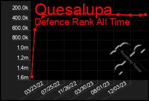 Total Graph of Quesalupa