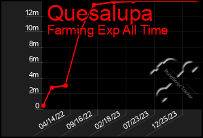Total Graph of Quesalupa