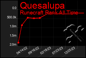 Total Graph of Quesalupa