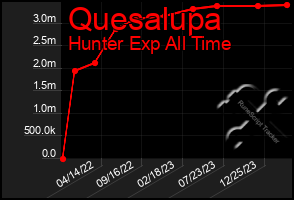 Total Graph of Quesalupa