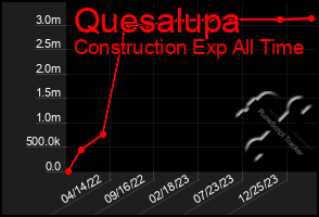 Total Graph of Quesalupa
