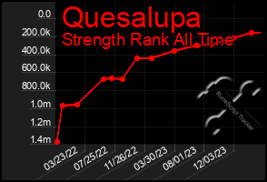 Total Graph of Quesalupa
