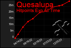 Total Graph of Quesalupa