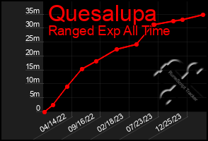 Total Graph of Quesalupa