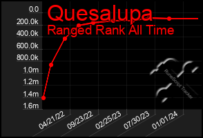 Total Graph of Quesalupa