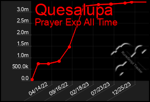 Total Graph of Quesalupa
