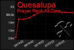 Total Graph of Quesalupa