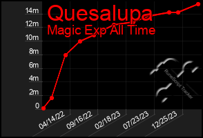 Total Graph of Quesalupa
