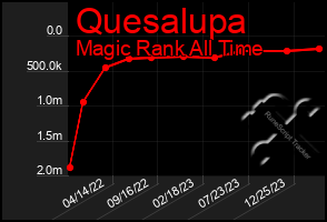 Total Graph of Quesalupa