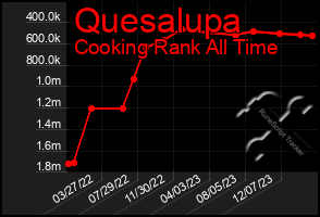 Total Graph of Quesalupa