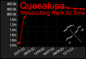 Total Graph of Quesalupa
