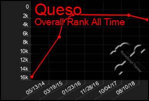 Total Graph of Queso