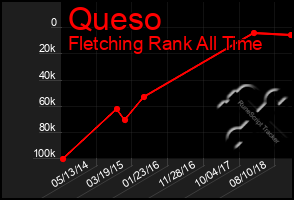 Total Graph of Queso