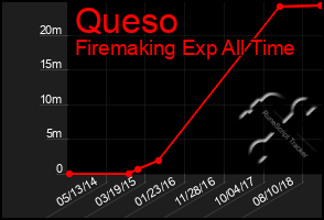 Total Graph of Queso