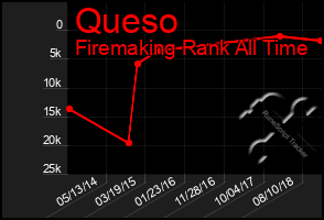 Total Graph of Queso