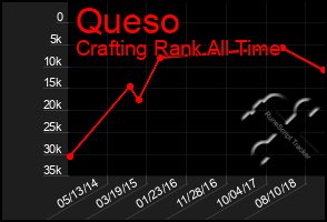 Total Graph of Queso