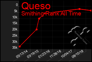 Total Graph of Queso