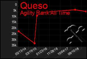 Total Graph of Queso