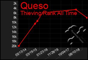 Total Graph of Queso