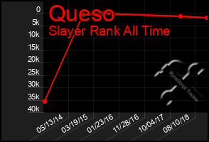 Total Graph of Queso