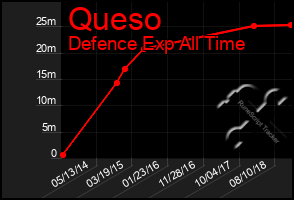 Total Graph of Queso