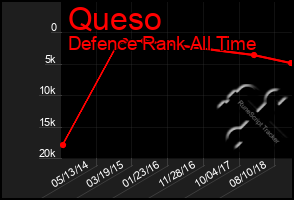 Total Graph of Queso