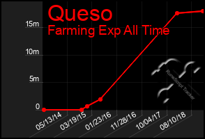 Total Graph of Queso