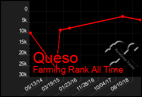 Total Graph of Queso