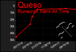 Total Graph of Queso