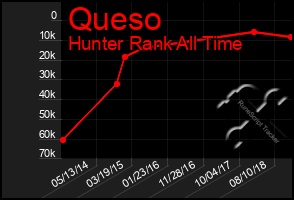 Total Graph of Queso