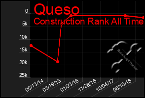 Total Graph of Queso