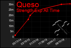 Total Graph of Queso