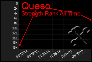 Total Graph of Queso